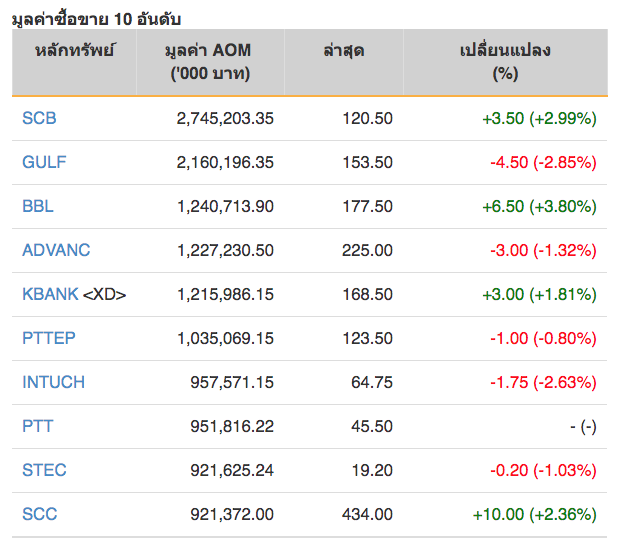 หุ้นไทยปิดภาคเช้าบวก 1.63 จุด