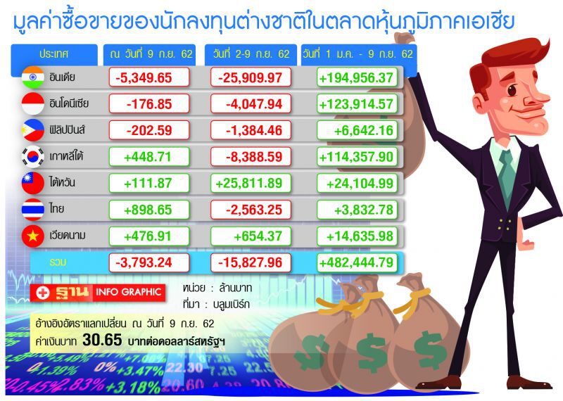 ต่างชาติเมินหุ้นไทย โฟลว์ไหลเข้าตํ่าสุดในภูมิภาค  