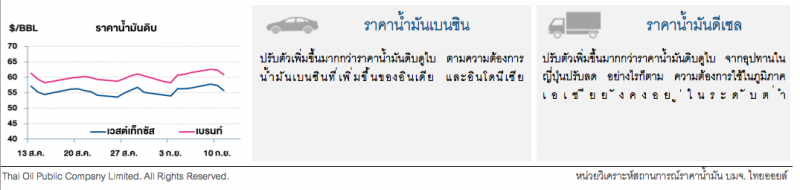 ราคาน้ำมันดิบปรับลดต่อจากความกังวลปริมาณน้ำมันดิบเพิ่ม