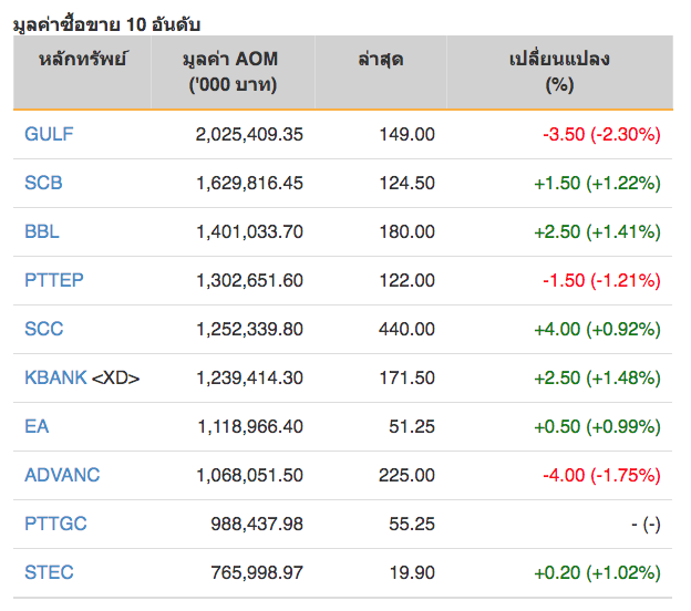 หุ้นไทยปิดภาคเช้าลบ 1.00 จุด