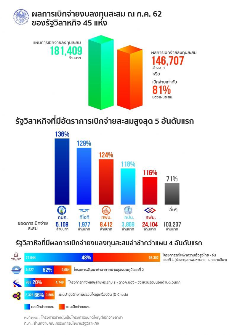 จี้เจ้าสังกัด ขันนอต รฟท.-AOT-กทพ. หลังเบิกจ่ายล่าช้า