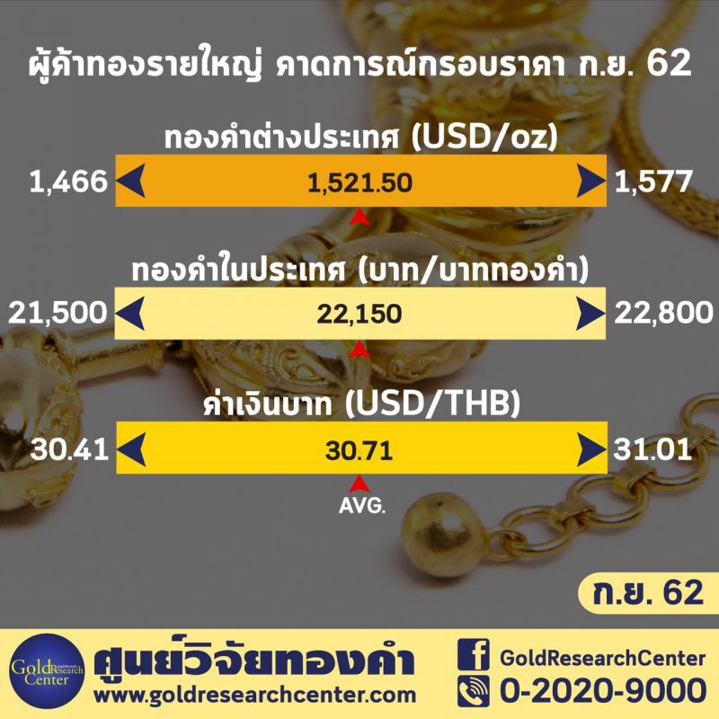 ทองคำเดือนก.ย.ยังผันผวน แนะลงทุนอย่างรอบคอบ