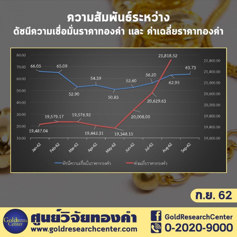 ทองคำเดือนก.ย.ยังผันผวน แนะลงทุนอย่างรอบคอบ