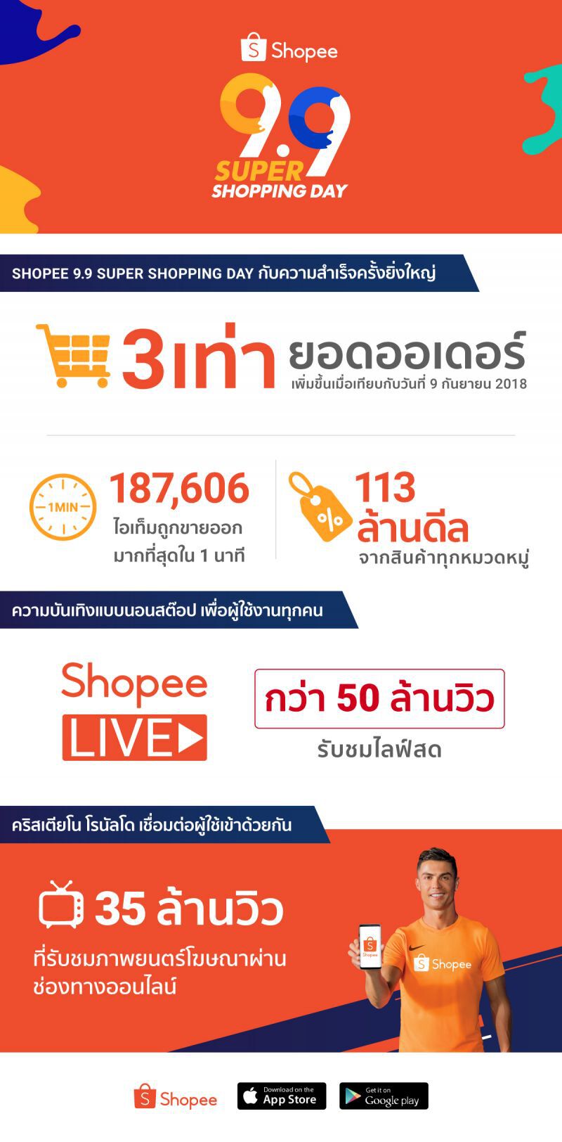‘ช้อปปี้’ ทุบสถิติแคมเปญ 9.9 Super Shopping Day ด้วยยอดออเดอร์โต 3 เท่า เมื่อเทียบกับปี 2561