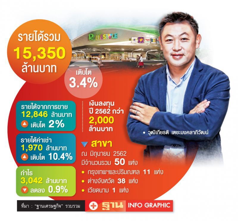 ‘โรบินสัน’ เล็งปักหมุดฝั่งธน ผุดคอมมิวนิตี้ มอลล์ รับไลฟ์สไตล์คนเมือง