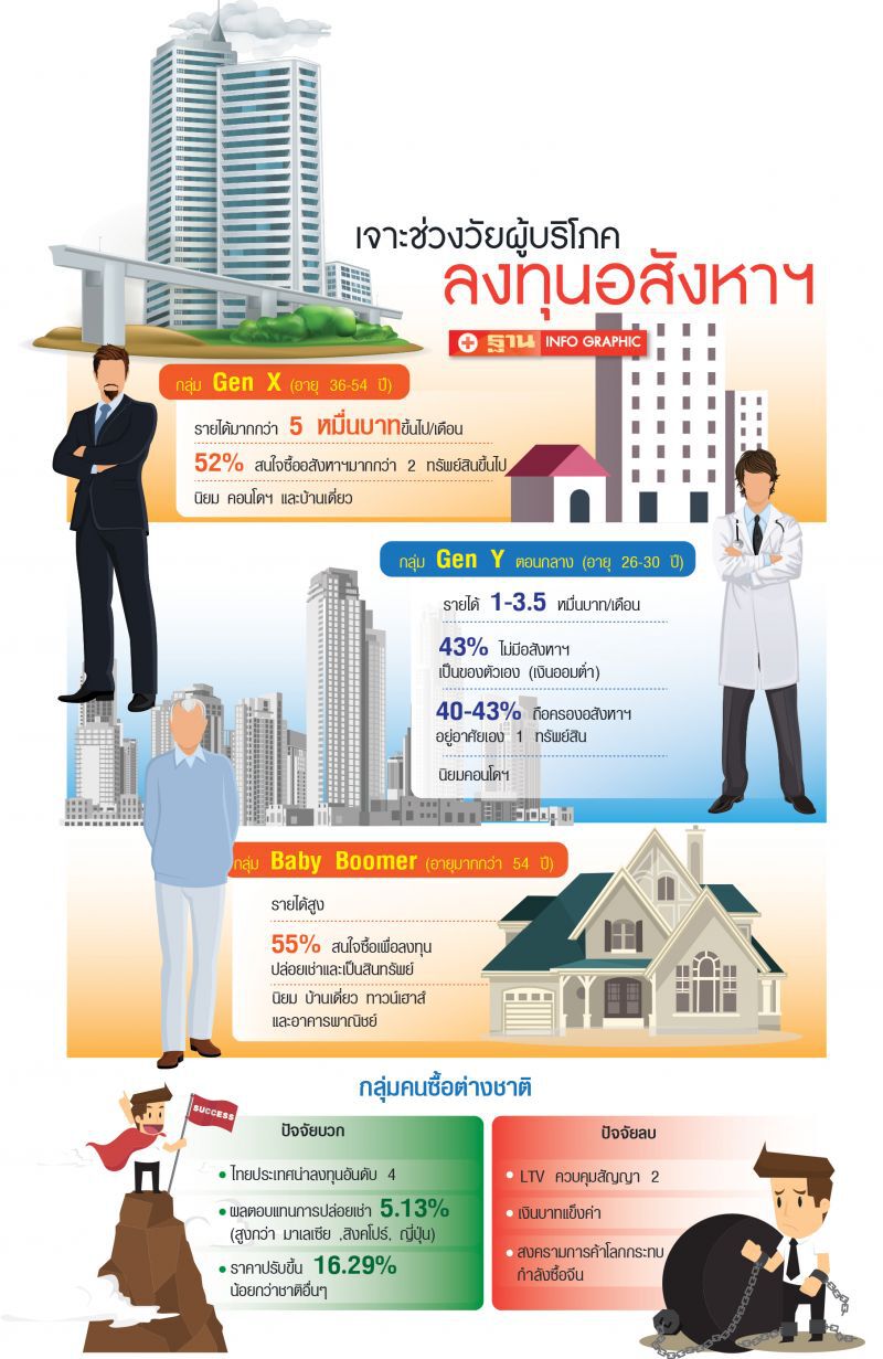 จี้รัฐคลายมาตรการเข้ม  ทางรอดอสังหาฯไทย