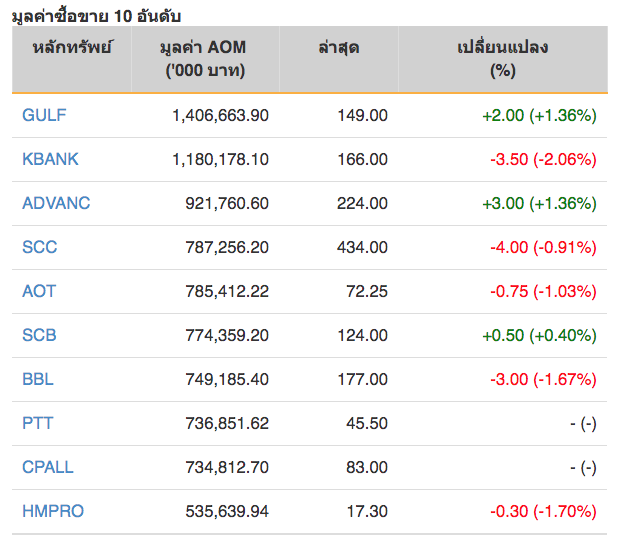 หุ้นไทยปิดภาคเช้าบวก 2.30 จุด