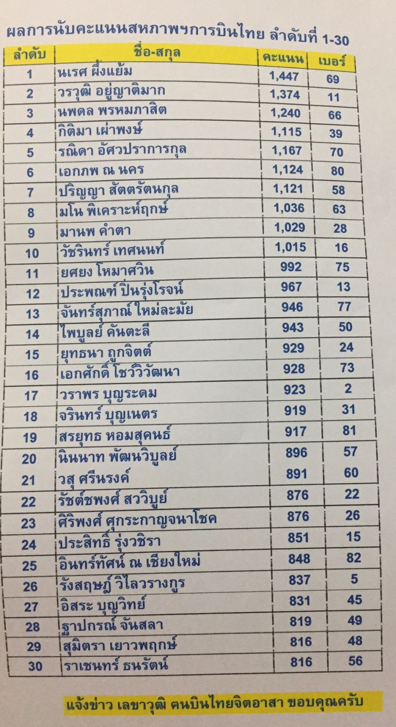 ตามคาด“นเรศ” ผงาด ประธานสหภาพบินไทย