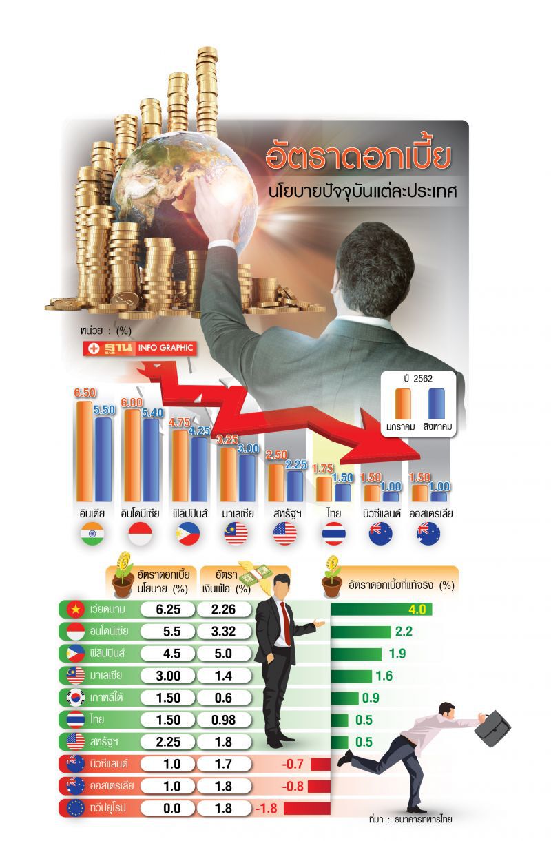 ทุนนอกไหลกลับ หุ้น-บอนด์  หลัง ECB ลดดอกเบี้ย
