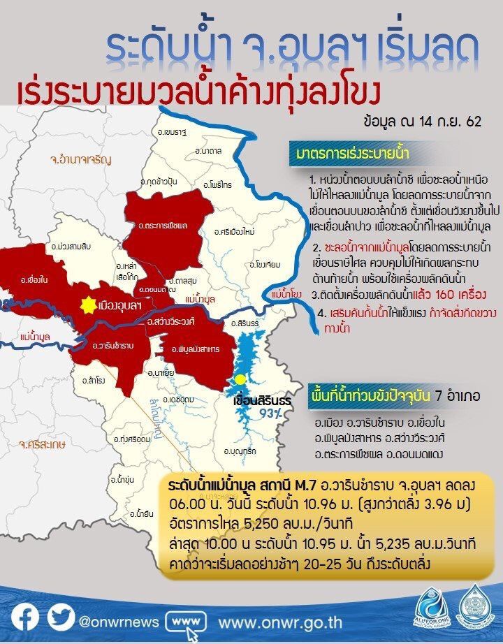 สทนช. บูรณาหน่วยเกี่ยวข้อง เร่งระบายน้ำ แก้น้ำท่วม อุบลราชธานี 