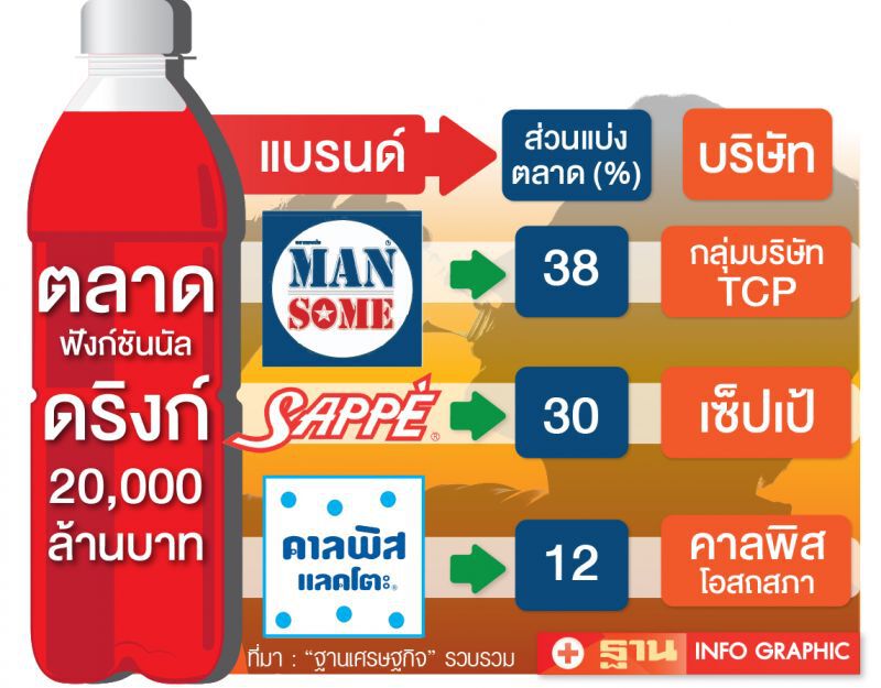 ภาษีใหม่จ่ายลด  เครื่องดื่มรักสุขภาพ