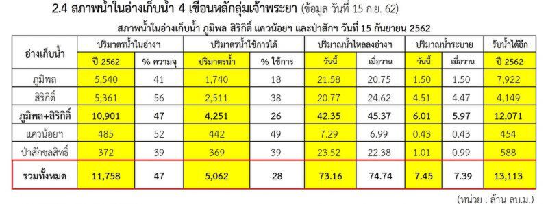 กรมชลฯ ยังลดลดระบายน้ำเขื่อนเจ้าพระยาต่อเนื่อง