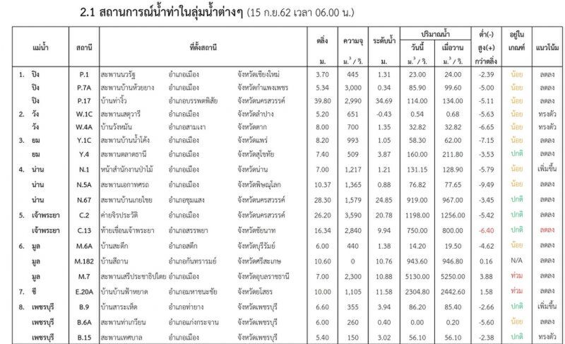 กรมชลฯ ยังลดลดระบายน้ำเขื่อนเจ้าพระยาต่อเนื่อง