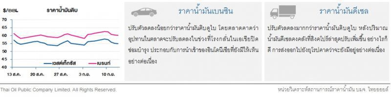 สงครามการค้ากดดันราคาน้ำมันดิบต่อเนื่อง หลังโรงกลั่นน้ำมันซาอุฯ ถูกโจมตี