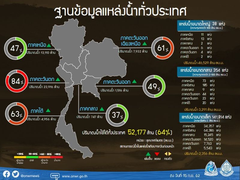 สทนช.เฝ้าระวัง 8 เขื่อนวิกฤติหนักน้ำทะลักเกิน 80%