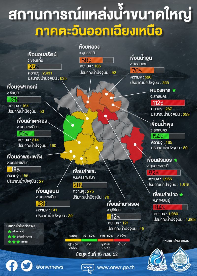 สทนช.เฝ้าระวัง 8 เขื่อนวิกฤติหนักน้ำทะลักเกิน 80%