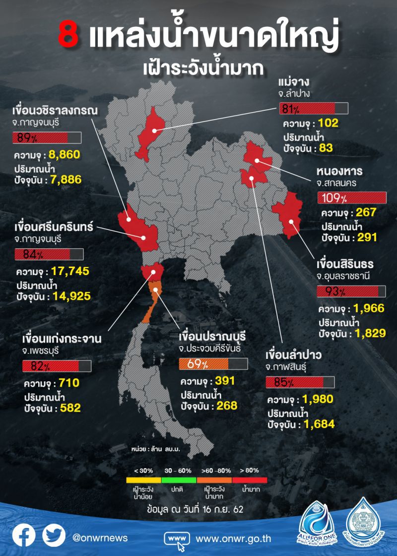 สทนช.เฝ้าระวัง 8 เขื่อนวิกฤติหนักน้ำทะลักเกิน 80%