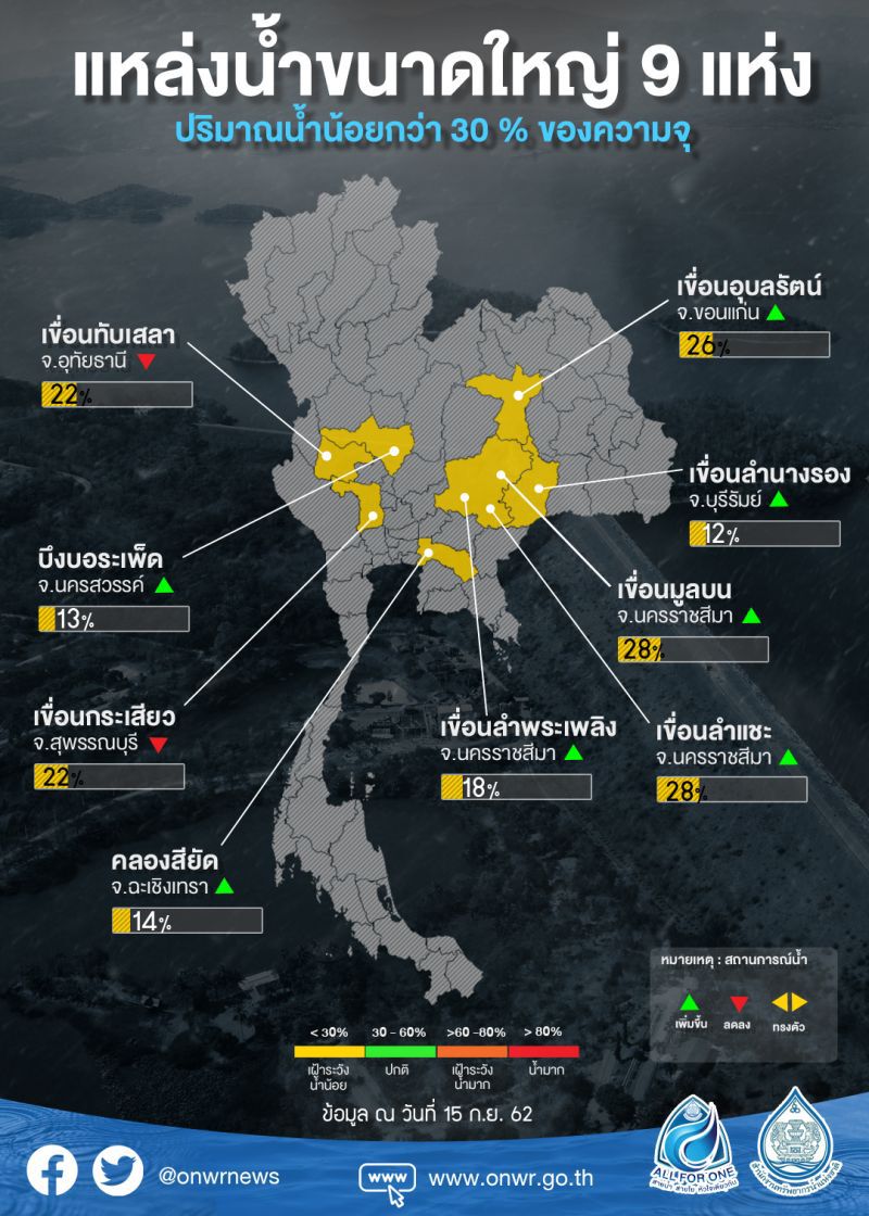 สทนช.เฝ้าระวัง 8 เขื่อนวิกฤติหนักน้ำทะลักเกิน 80%