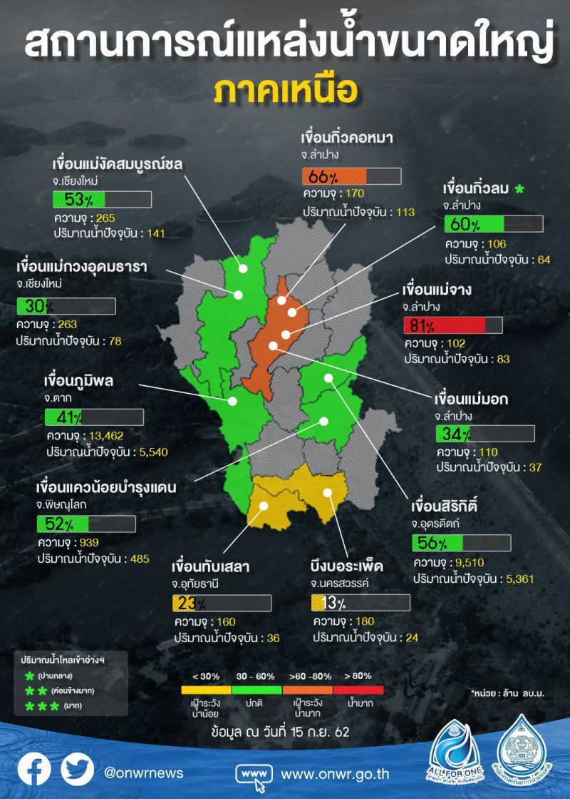 สทนช.เฝ้าระวัง 8 เขื่อนวิกฤติหนักน้ำทะลักเกิน 80%