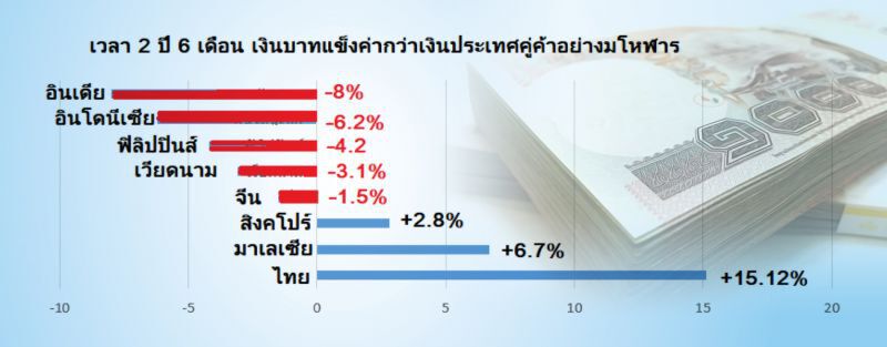 ปล่อยบาทแข็งค่าเกิน มะเร็งร้ายเศรษฐกิจไทย