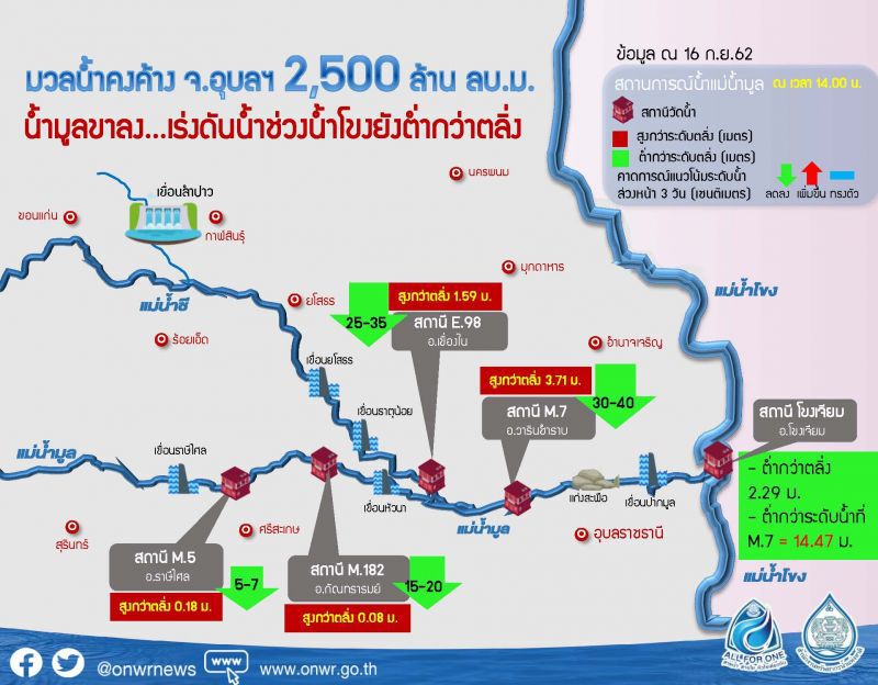 สทนช.เฝ้าระวังแม่น้ำมูลไหลย้อนเร่งดันลงโขง