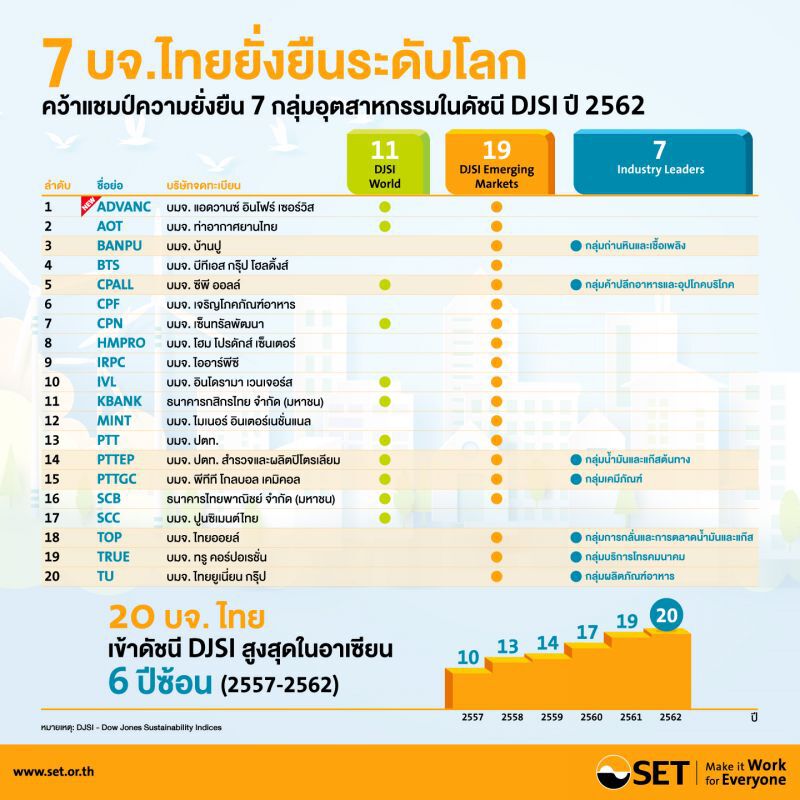 7 บจ.ไทยครองแชมป์ความยั่งยืน " Industry Leader ในดัชนี DJSI "