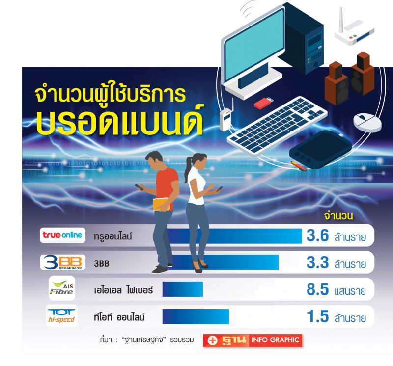 เน็ตเร็วสูงแข่งดุ  ทรู-แจส-เอไอเอส  อัดแคมเปญชิงลูกค้า