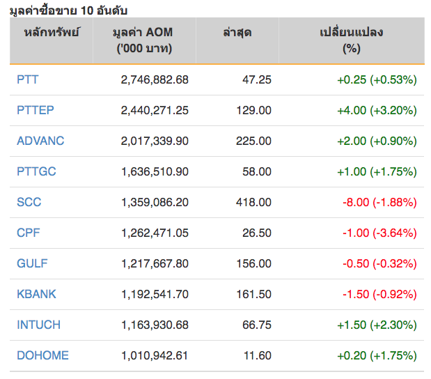 หุ้นไทยปิดภาคเช้าบวก 3.74 จุด