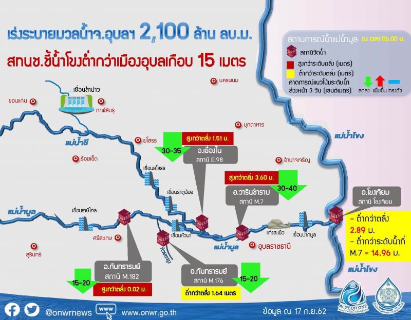 เตือน 12 อำเภอเสี่ยงท่วมระลอกใหม่