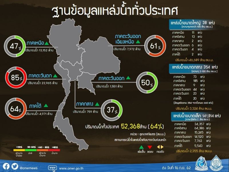 เตือน 12 อำเภอเสี่ยงท่วมระลอกใหม่