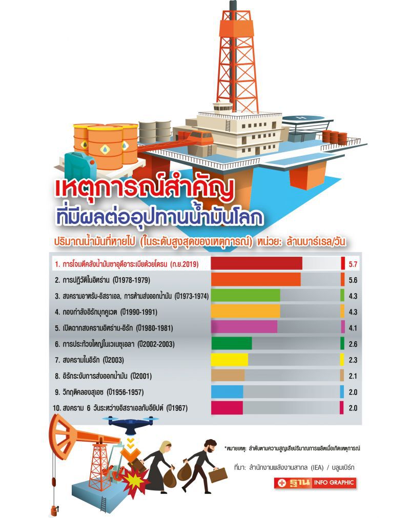 ถล่มคลังน้ำมันซาอุฯ จุดเปราะบางออยล์ช็อก 