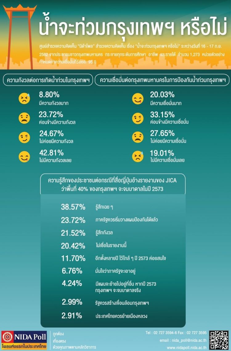 “นิด้าโพล”เผยคนกทม.ไม่กังวลข่าวน้ำจะท่วมกรุงเทพฯ