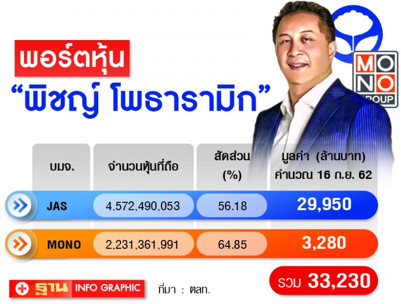พอร์ต‘พิชญ์’  3.3 หมื่นล้าน  ‘ชาญ’ ยันไร้กระทบ