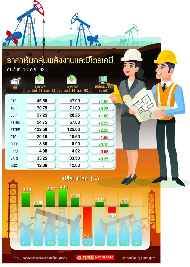 นํ้ามันพุ่ง  ดันมาร์เก็ตแคป พลังงาน-ปิโตร