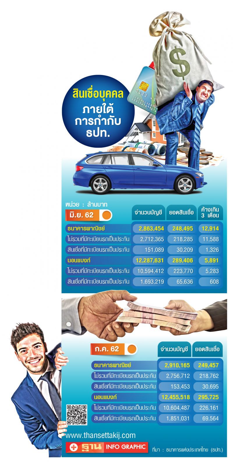 แบงก์ลั่น  เข้มปล่อยกู้  ป้องก่อหนี้เกินตัว