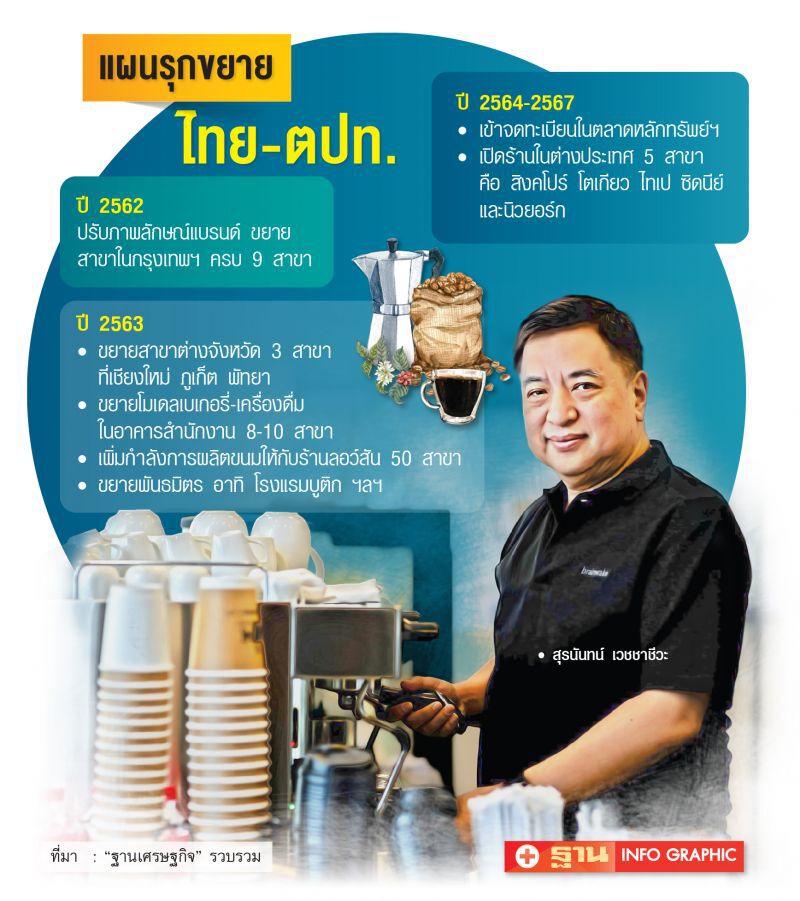ทุนใหญ่รุมจีบคาเฟ่ ‘เบรนเวค’  ‘สุรนันทน์’เล็งสยายปีกต่างแดน