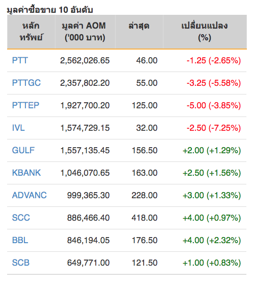 หุ้นไทยปิดภาคเช้าลบ 6.34 จุด