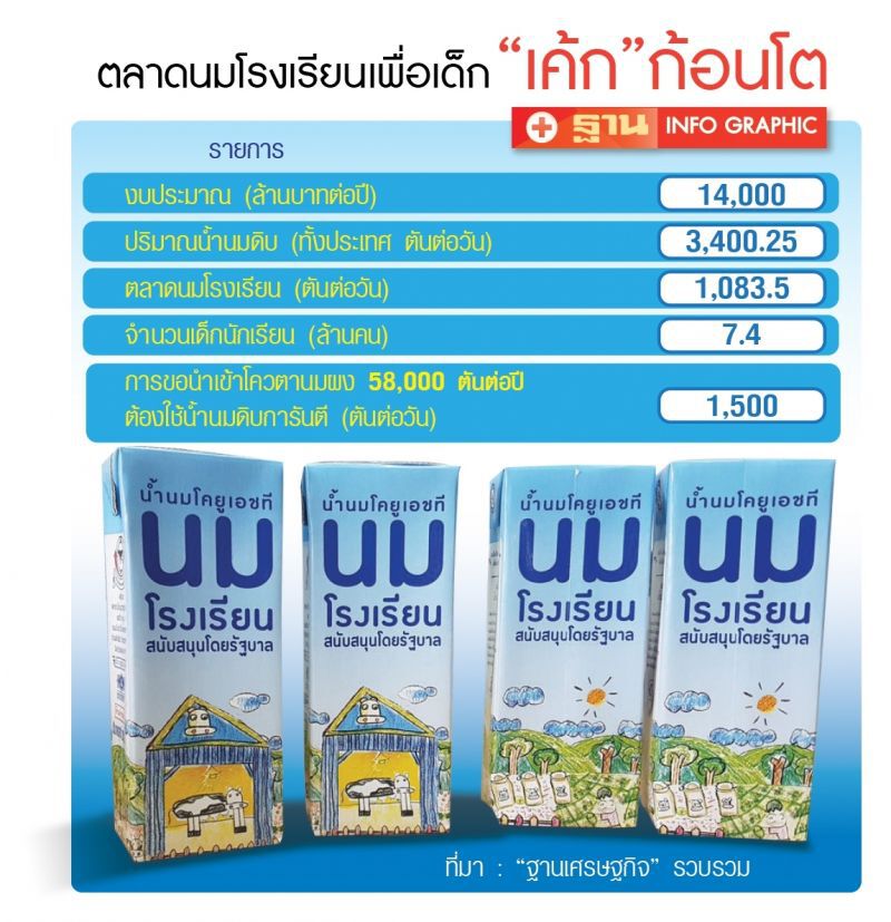‘นมโรงเรียน’ 1.4 หมื่นล้านระบบใหม่ปัญหาอื้อ!