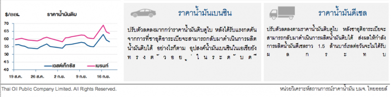 ราคาน้ำมันดิบปรับลดต่อ หลังซาอุดิอาระเบียจะสามารถกลับมาผลิตต่อได้