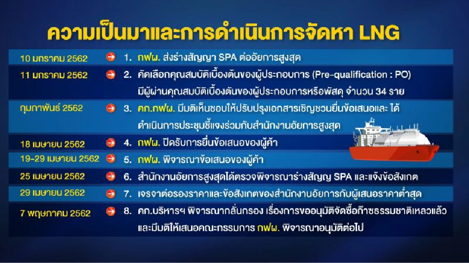 ผลประโยชน์ก้อนโตตกกับใคร! นำเข้าก๊าซ LNG แสนล้าน