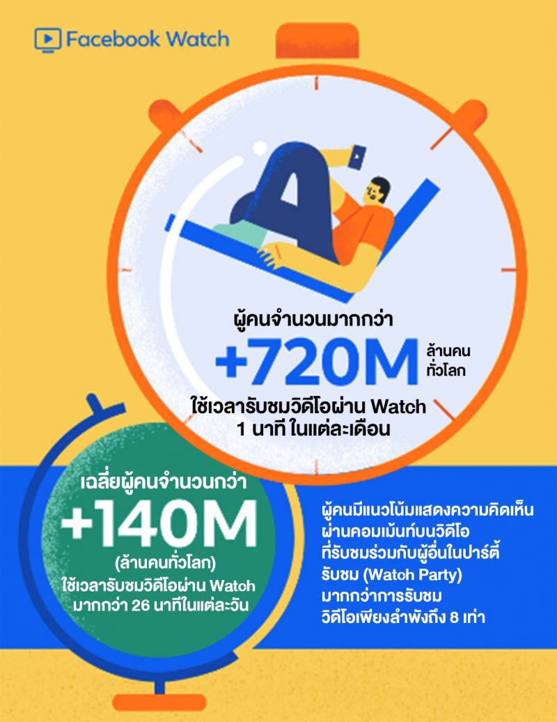 ส่องสถิติ Facebook Watch  (Infographic)