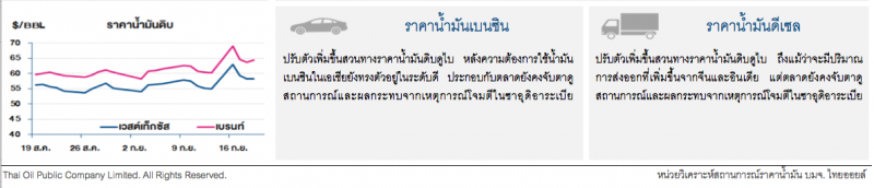 ราคาน้ำมันดิบเบรนท์ปรับขึ้น นักลงทุนไม่มั่นใจซาอุฯจะกลับมาผลิตได้ตามแผน