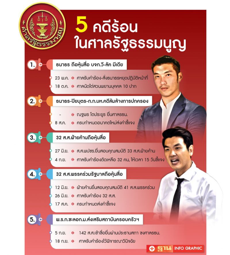 5 คดีร้อนการเมือง  รอศาลรธน.พิพากษา