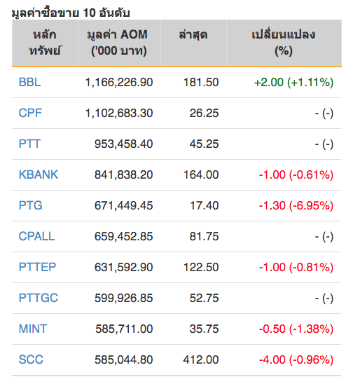 หุ้นไทยปิดภาคเช้าลบ 5.41 จุด
