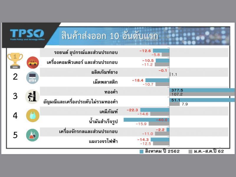 ส่งออกเดือนสิงหาฯ ติดลบ 4% สนค.คาดทั้งปีโต 0%