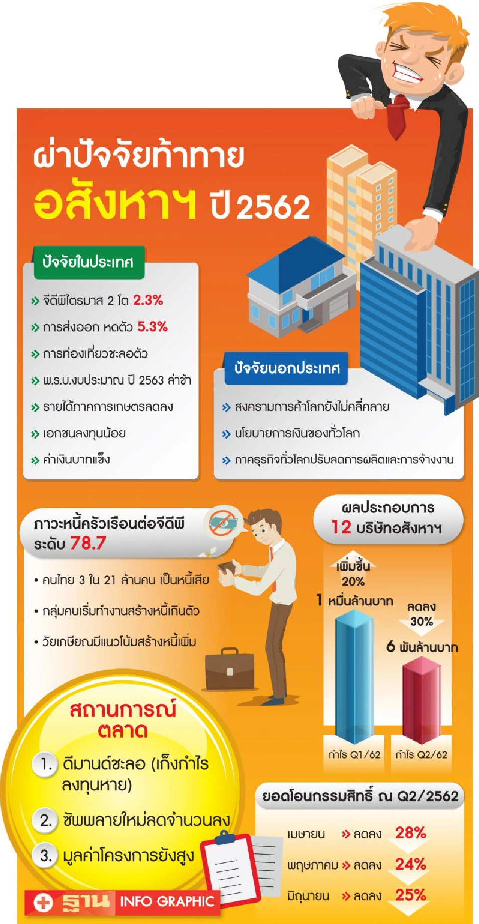 อสังหาระทม ตลาดถดถอย  16 ค่ายใหญ่กำไรร่วง