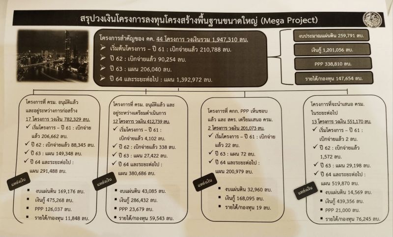 ปลดล็อก 44 เมกะโปรเจ็กต์ เร่งลงทุน 1.9 ล้านล้าน