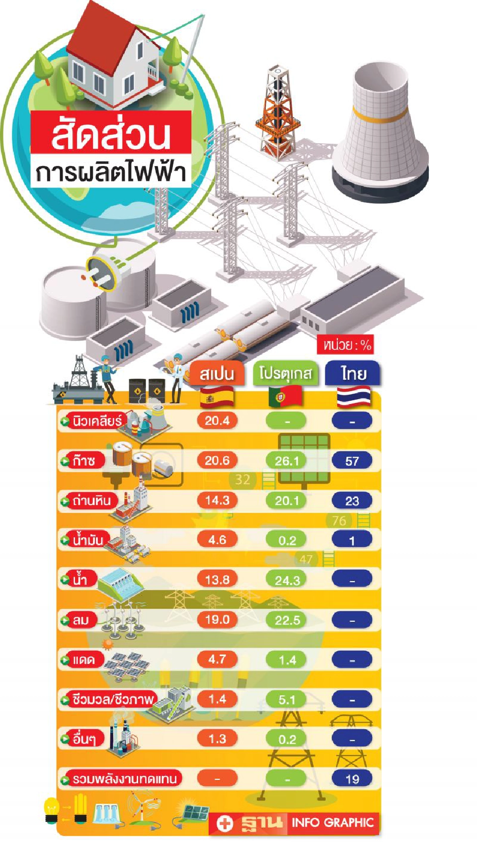 โรงไฟฟ้าไฮบริด  สูตรสำเร็จ  พลังงานหมุนเวียน