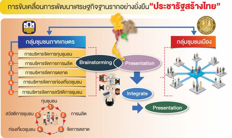 "อุตตม-สมคิด" ก้นร้อน ดันฐานราก "ประชารัฐสร้างไทย"