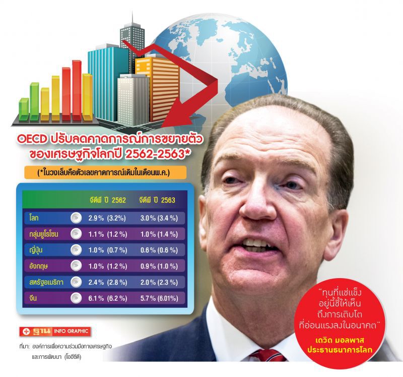 โออีซีดี-เวิลด์แบงก์ลั่น เศรษฐกิจโลกแผ่วสุดในรอบทศวรรษ 